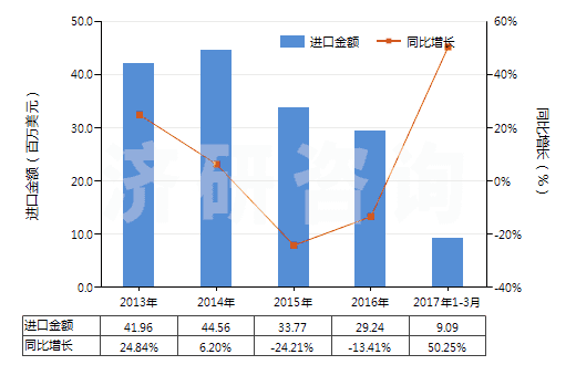 2013-2017年3月中國(guó)其他化纖長(zhǎng)絲制無(wú)紡織物（平方米重≤25g）(HS56031190)進(jìn)口總額及增速統(tǒng)計(jì)